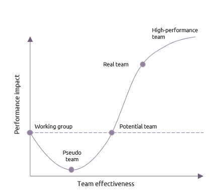 La courbe de performance des équipes selon Katzenbach et Smith